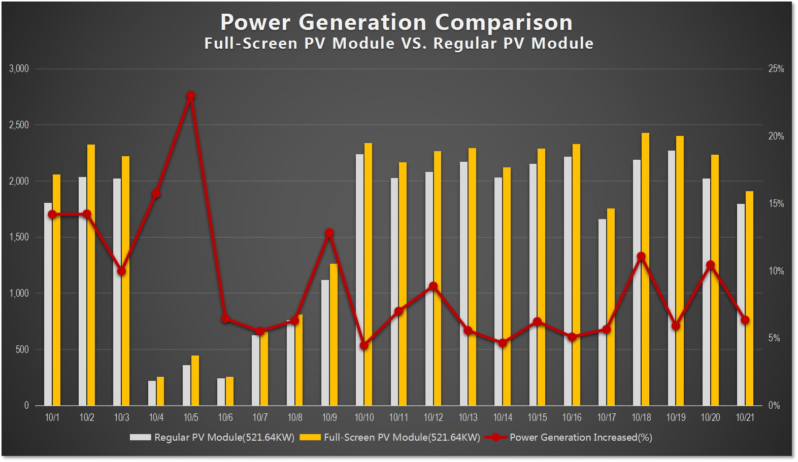 aumento de la generación de energía